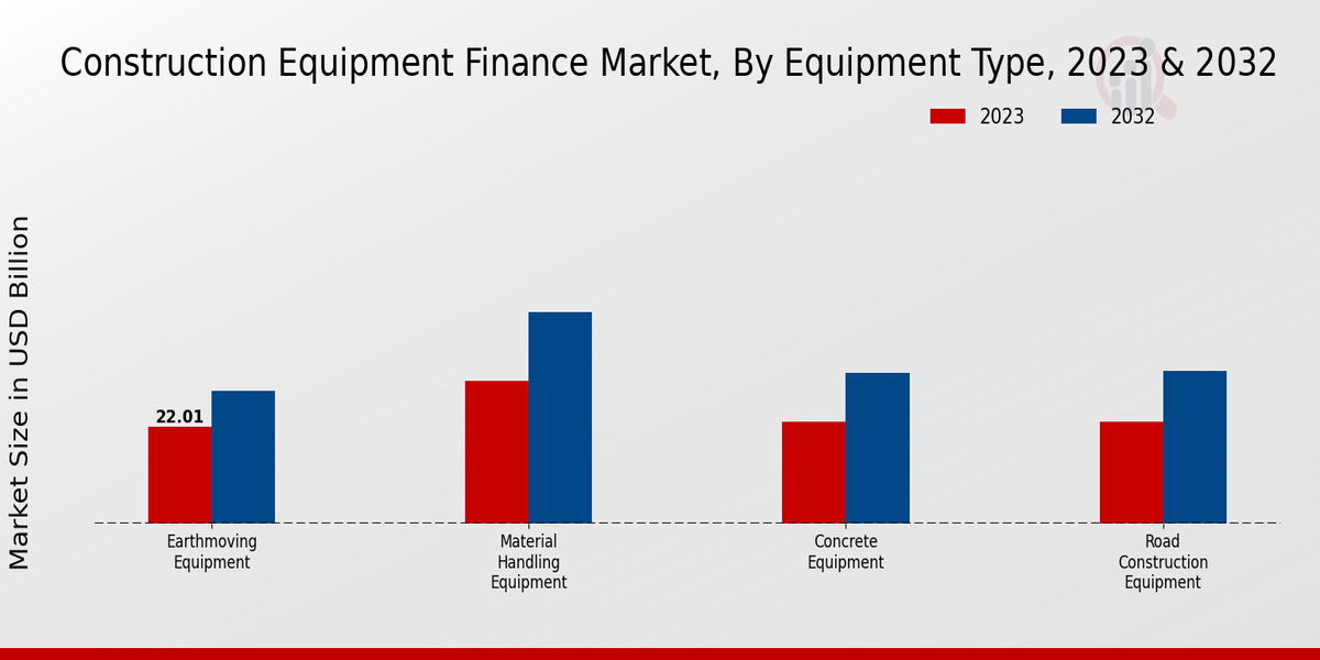 Construction Equipment Finance Market Equipment Type Insights  