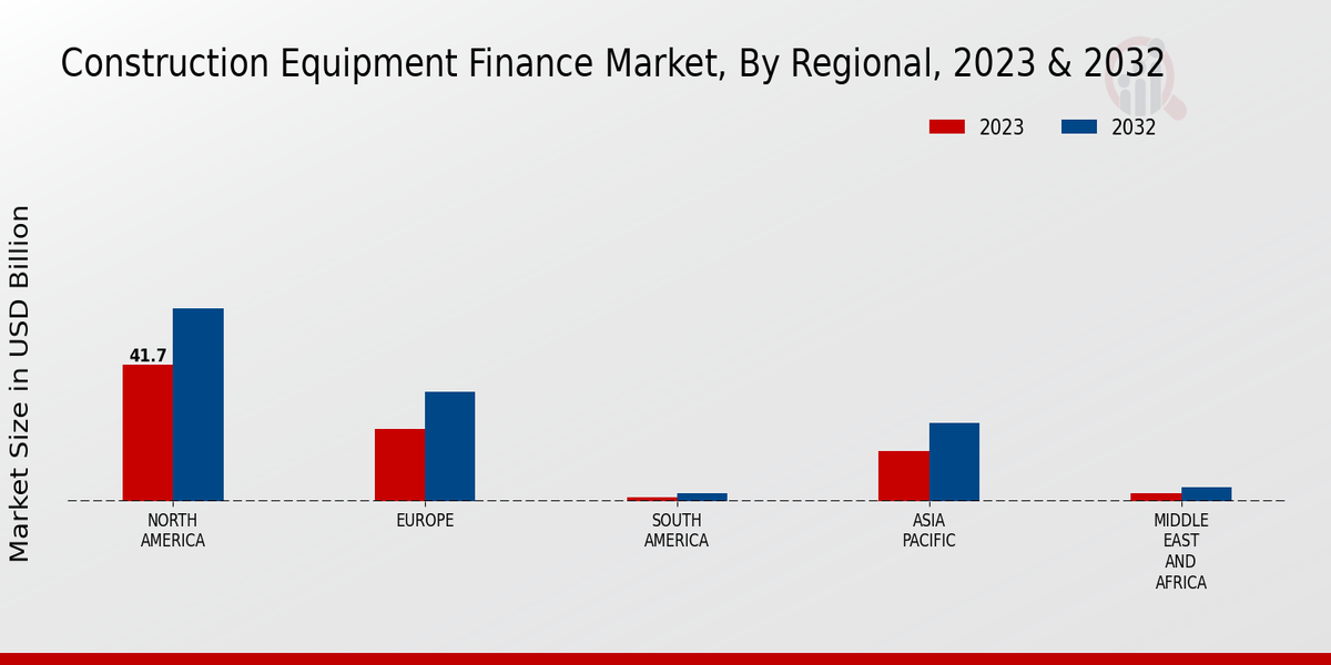 Construction Equipment Finance Market Regional Insights  