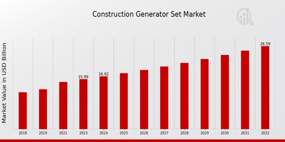 Construction Generator Set Market Overview