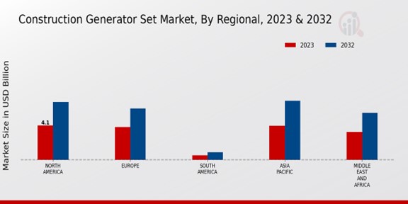 Construction Generator Set Market Regional