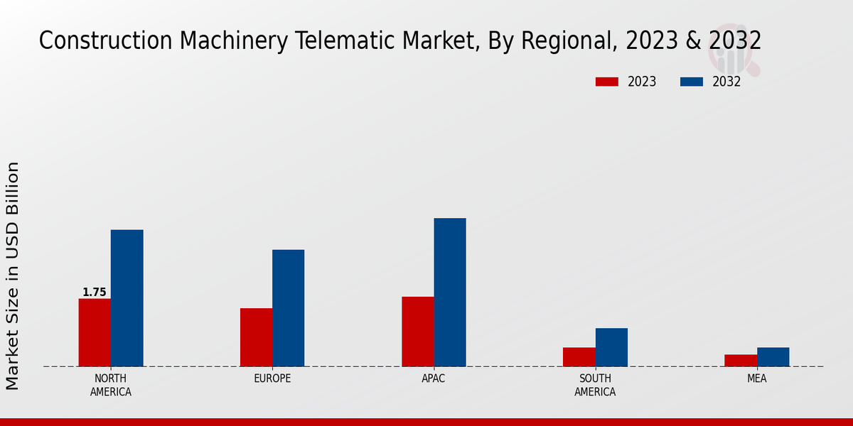 Construction Machinery Telematic Market Regional Insights