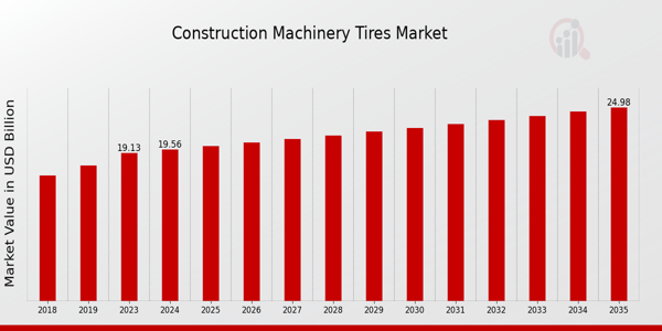 Construction Machinery Tires Market Overview