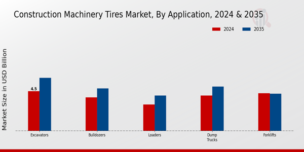 Construction Machinery Tires Market Segment