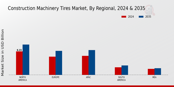 Construction Machinery Tires Market Region