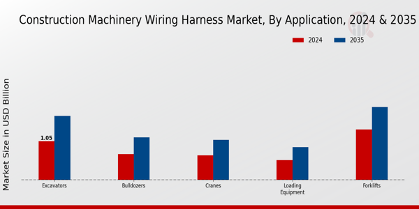 Construction Machinery Wiring Harness Market Segment