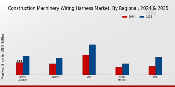 Construction Machinery Wiring Harness Market Region