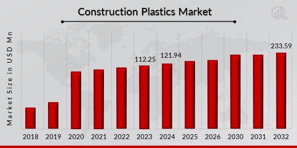 Construction Plastics Market Overview