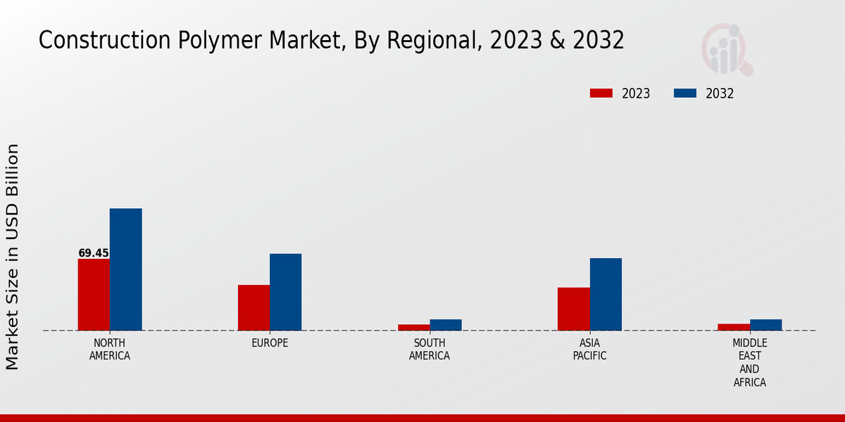 Construction Polymer Market Regional Insights