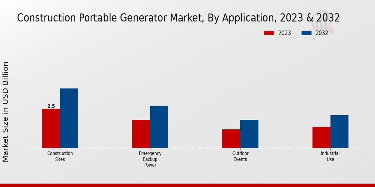 Construction Portable Generator Market By Diesel