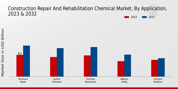 Construction Repair and Rehabilitation Chemical Market By Application 