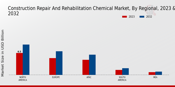 Construction Repair and Rehabilitation Chemical Market By Regional