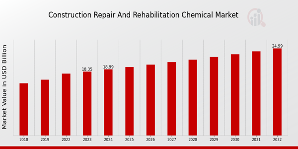 Construction Repair and Rehabilitation Chemical Market Overview