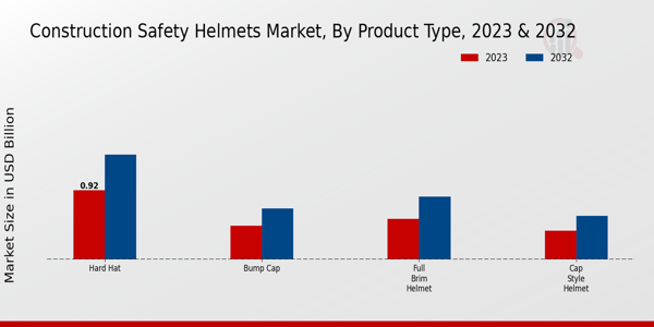 Construction Safety Helmets Market By Application 2023 & 2032