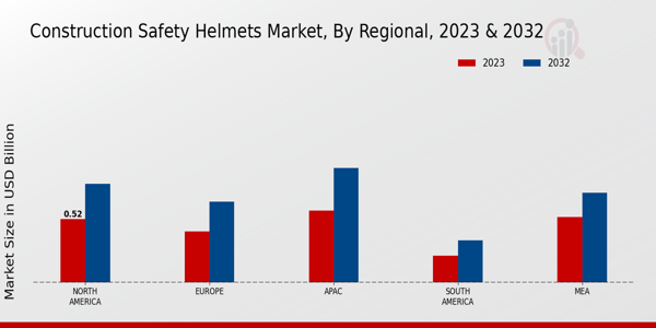 Construction Safety Helmets Market ,By Regional 2023 & 2032