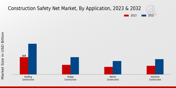 Construction Safety Net Market Application Insights