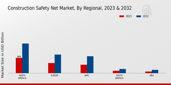 Construction Safety Net Market Regional Insights