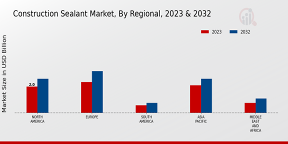 Construction Sealant Market Regional