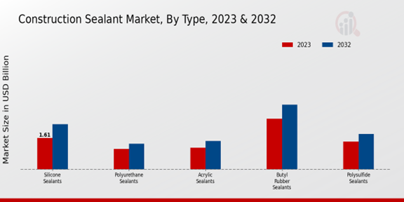 Construction Sealant Market Type