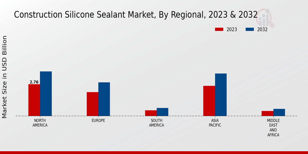 Construction Silicone Sealant Market Regional Insights