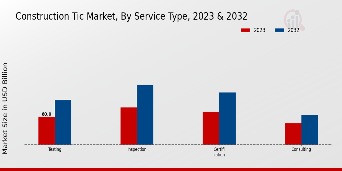 Construction TIC Market Service Type Insights  