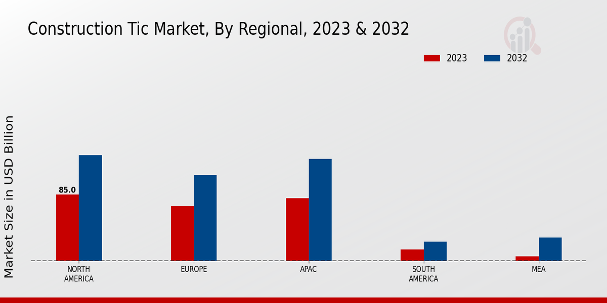 Construction TIC Market Regional Insights  