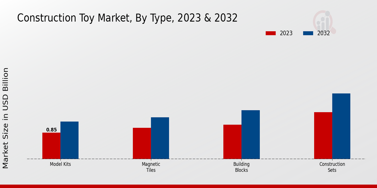 Construction Toy Market By type