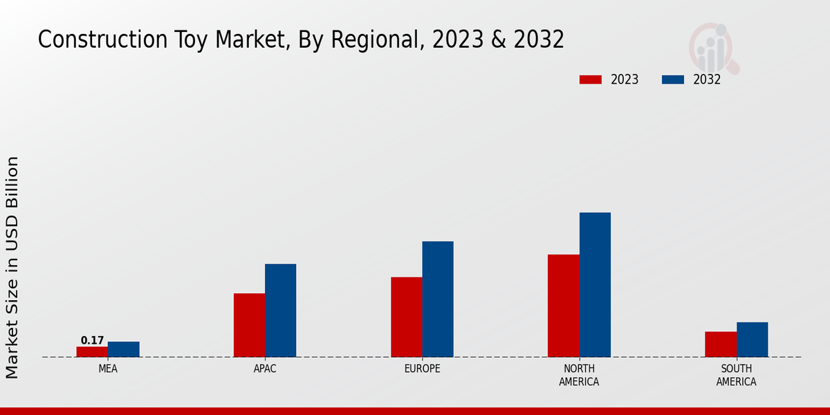 Construction Toy Market By Regional