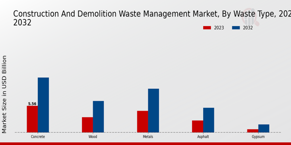 Construction and Demolition Waste Management Market Waste Type Insights  