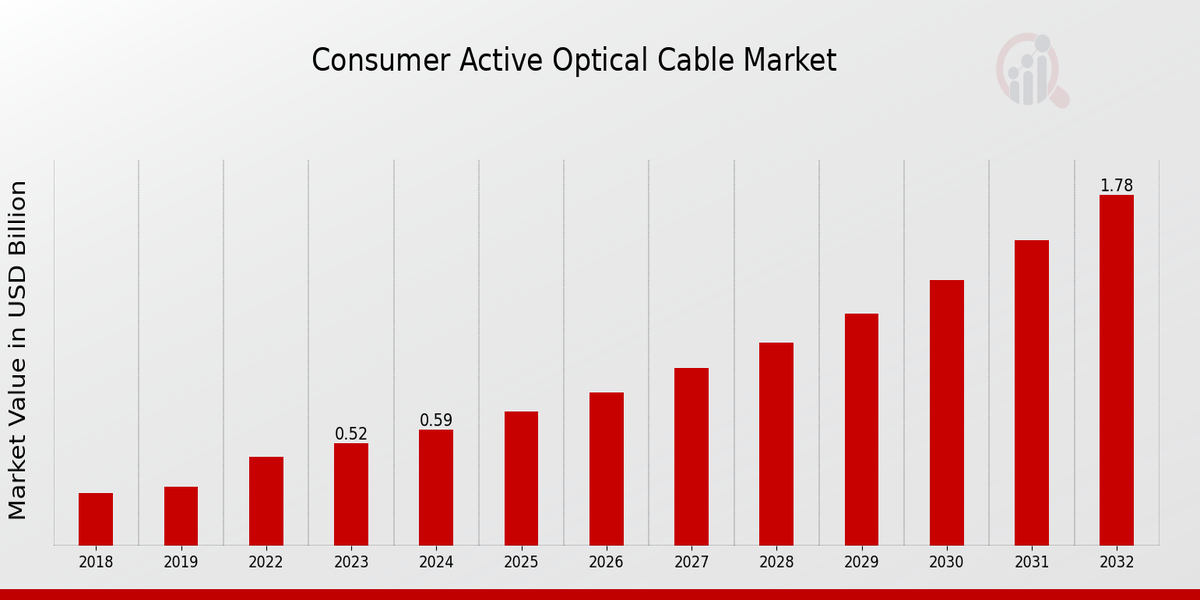 Consumer Active Optical Cable Market Overview