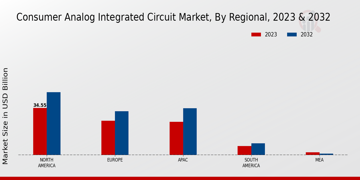 Consumer Analog Integrated Circuit Market Regional Insights  