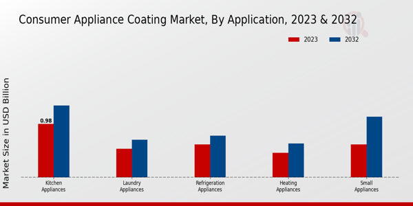 Consumer Appliance Coating Market Application Insights  