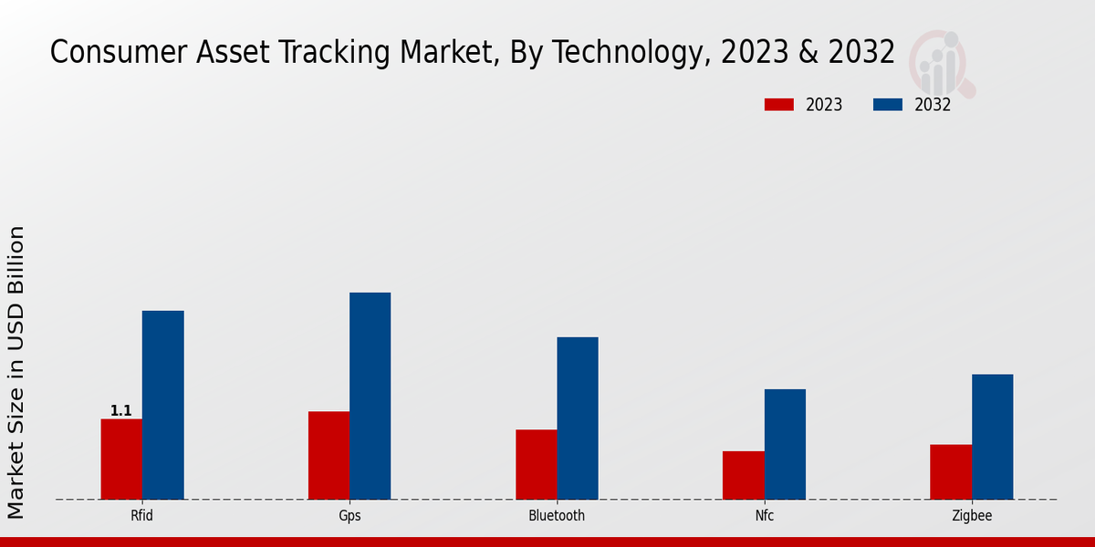 Consumer Asset Tracking Market Technology Insights  