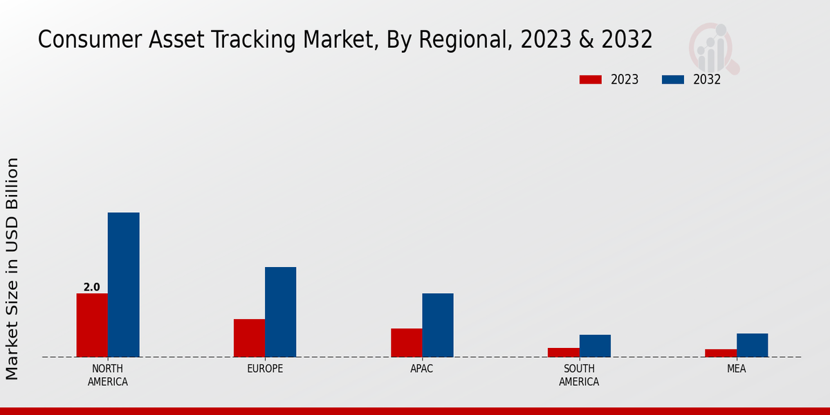 Consumer Asset Tracking Market Regional Insights  