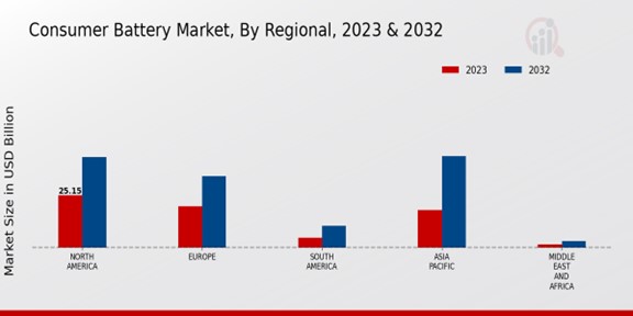 Consumer Battery Market Regional