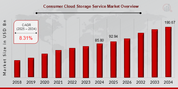 Consumer Cloud Storage Service Market Overview