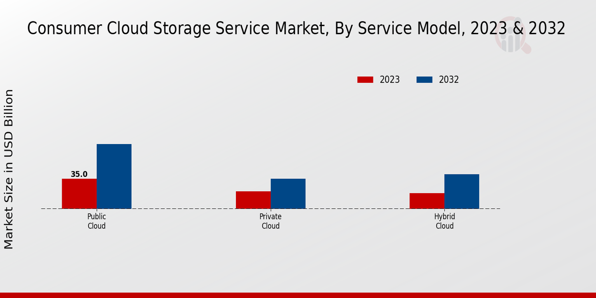 Consumer Cloud Storage Service Market Service Model Insights  