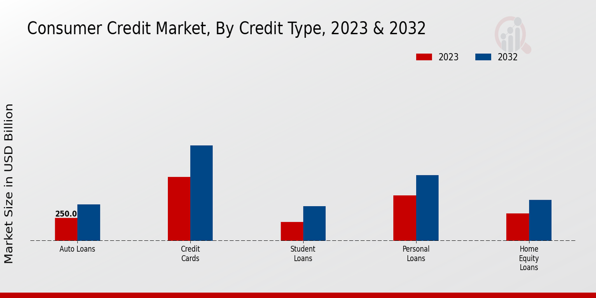 Consumer Credit Market Credit Type Insights   