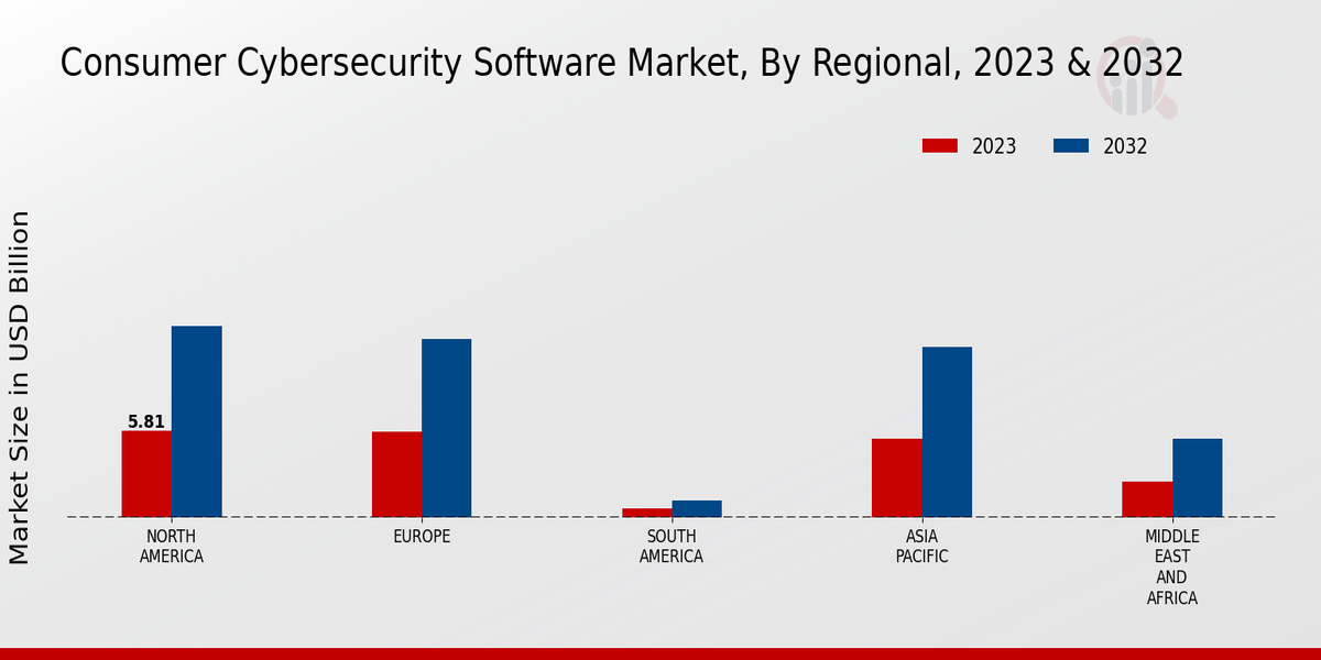 Consumer Cybersecurity Software Market Regional Insights