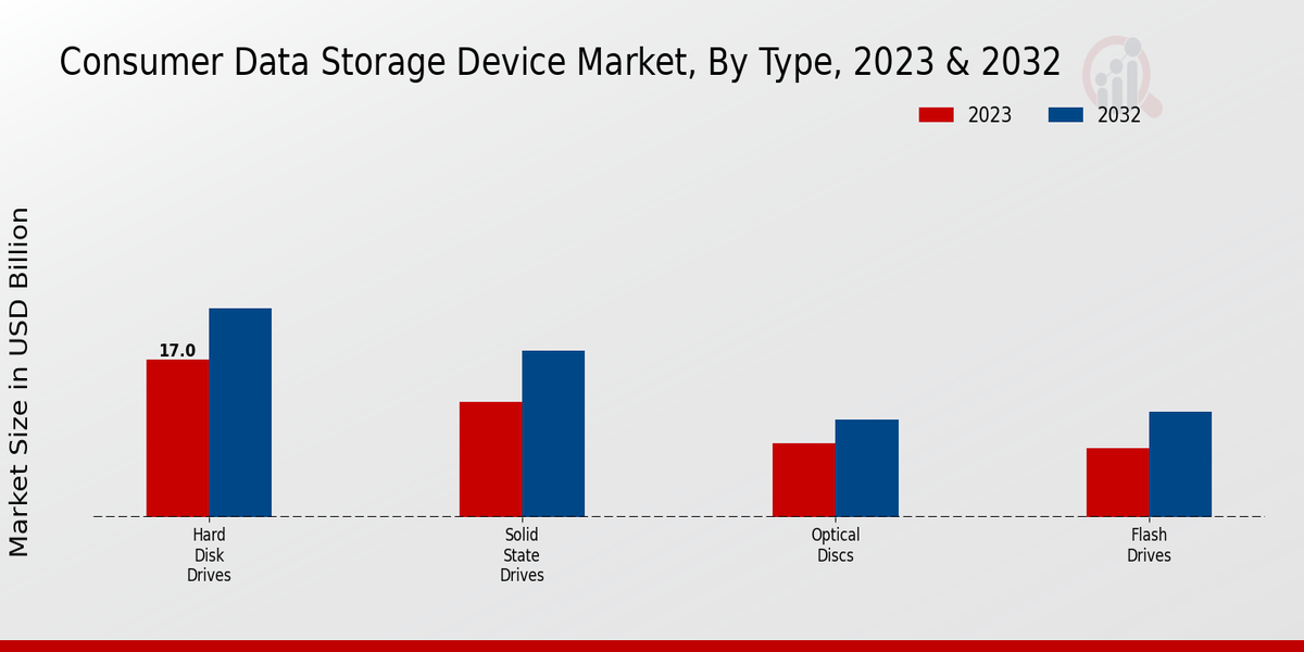 Consumer Data Storage Device Market Type Insights  