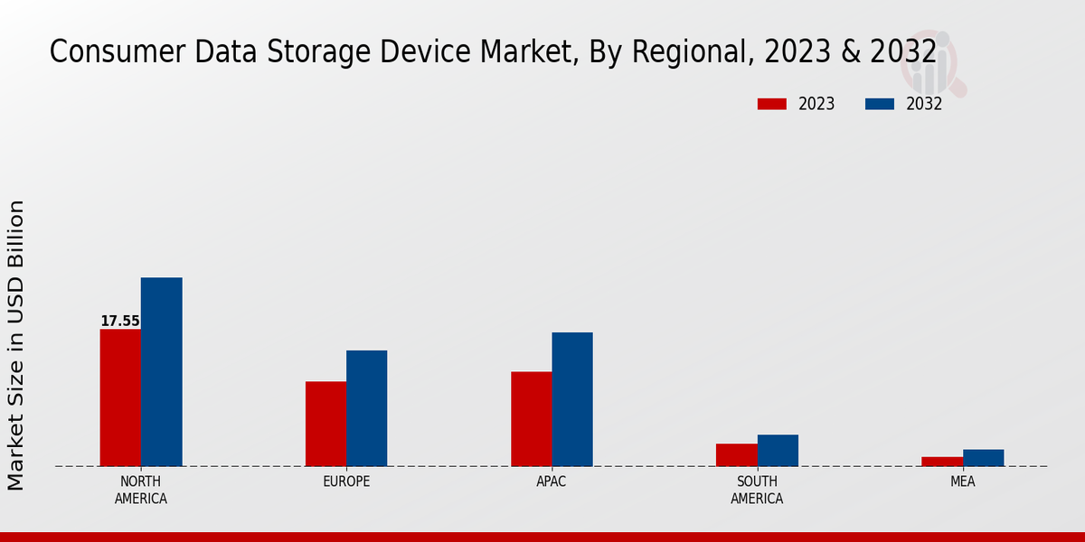 Consumer Data Storage Device Market Regional Insights  