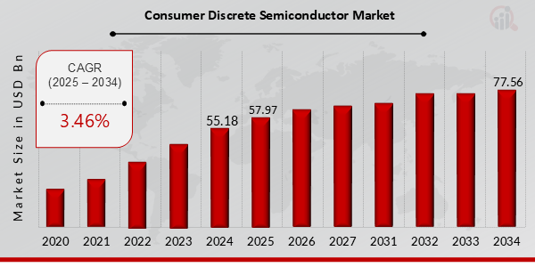 Global Consumer Discrete Semiconductor Market Overview