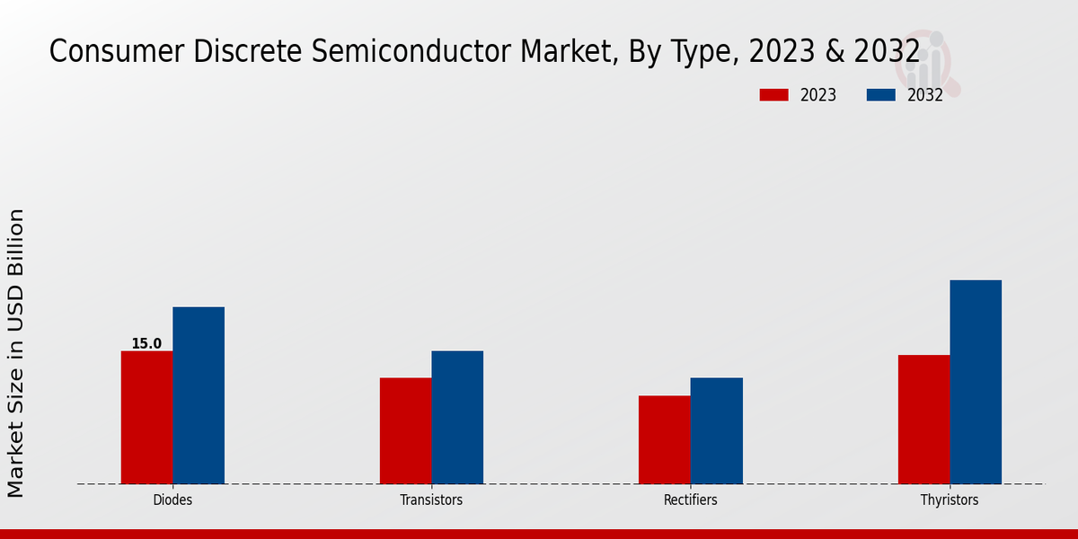 Consumer Discrete Semiconductor Market Type Insights  