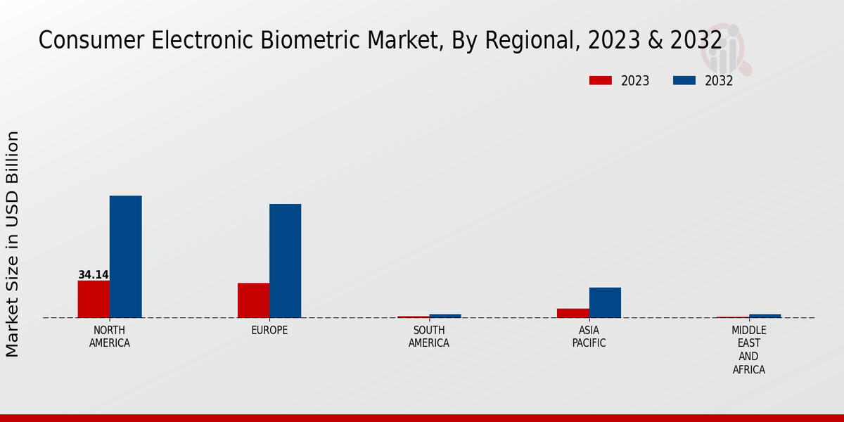 Consumer Electronic Biometric Market Regional Insights  