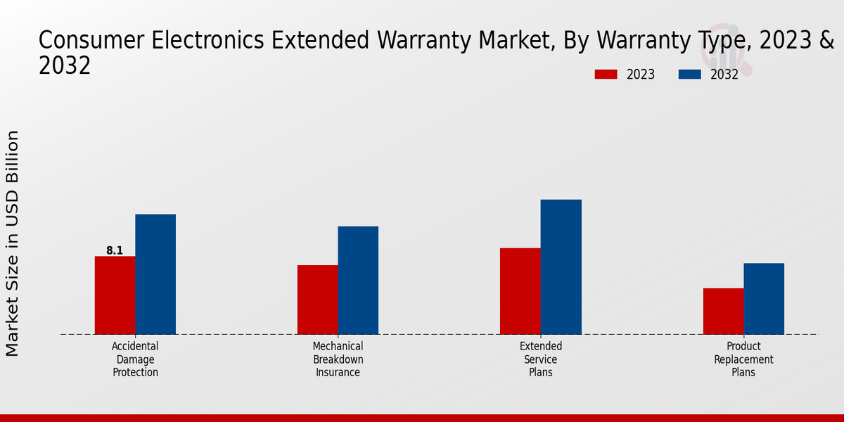 Consumer Electronics Extended Warranty Market By Warranty Type 2023 & 2032