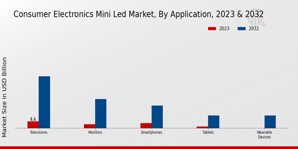 Consumer Electronics Mini LED Market Application Insights