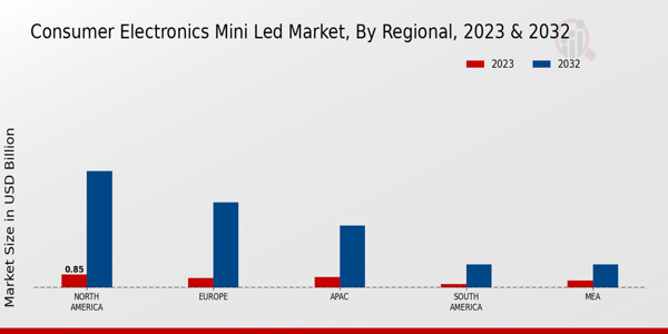 Consumer Electronics Mini LED Market Regional Insights