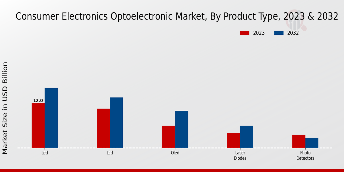 Consumer Electronics Optoelectronic Market Product Type Insights  