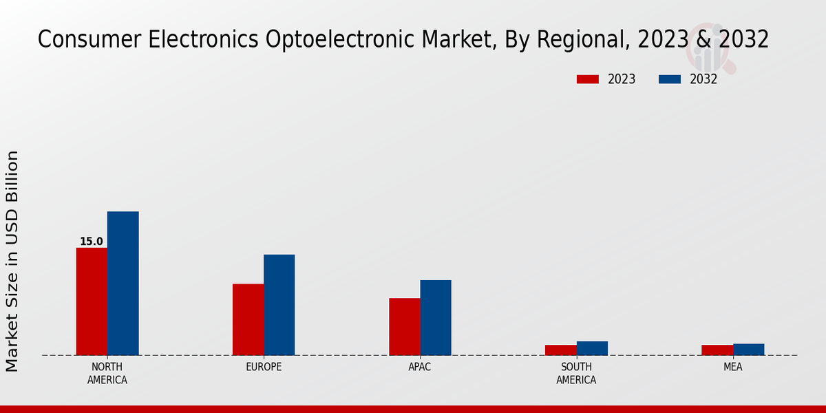 Consumer Electronics Optoelectronic Market Regional Insights  