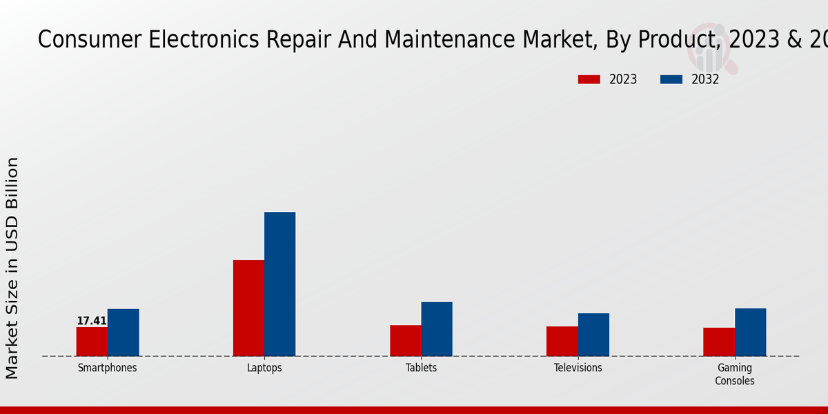 Consumer Electronics Repair and Maintenance Market By type 2023-2032