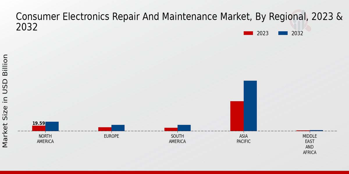 Consumer Electronics Repair and Maintenance Market By  Regional 2023-2032